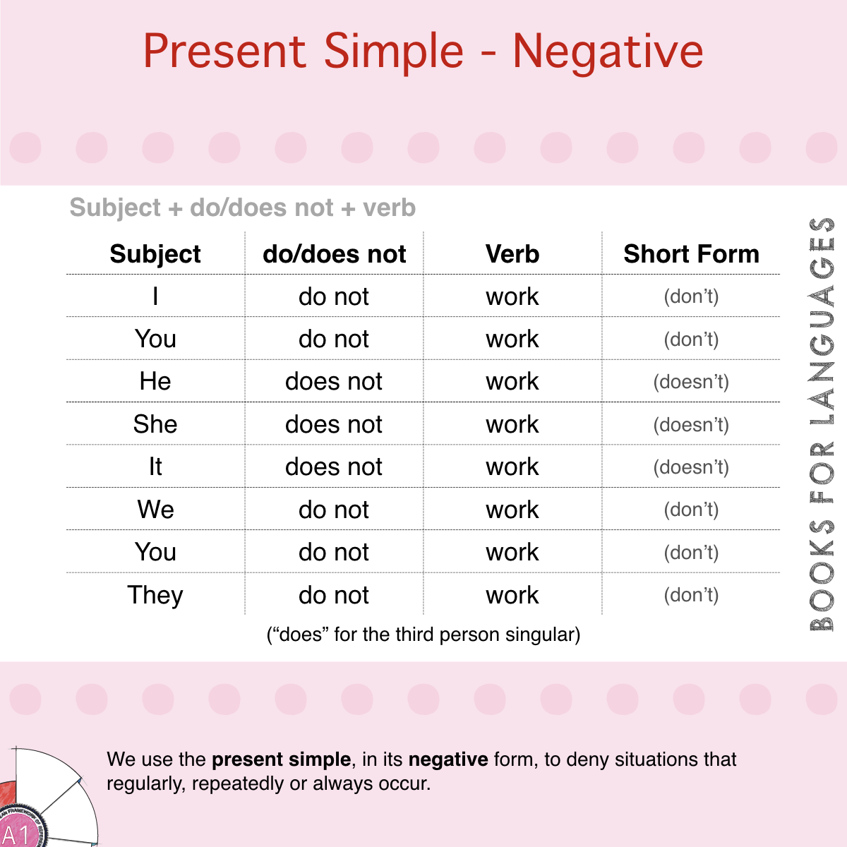 Present Simple Negative English Grammar A1 Level