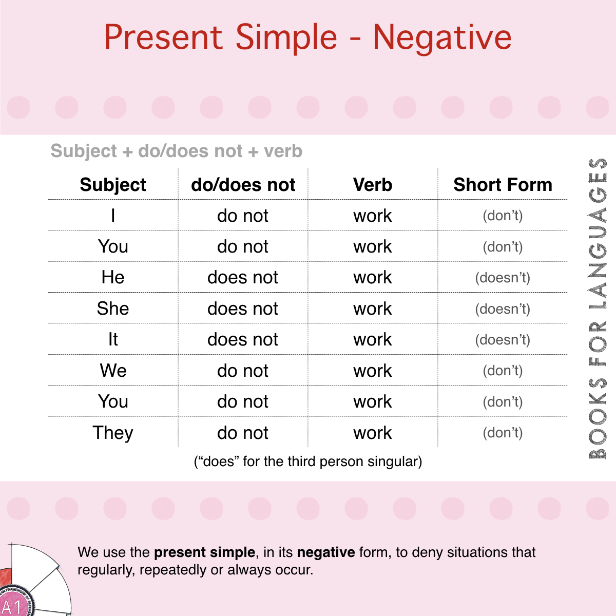 Works present simple. Present simple. Present simple negative. Present simple negative form. Презент Симпл негатив.