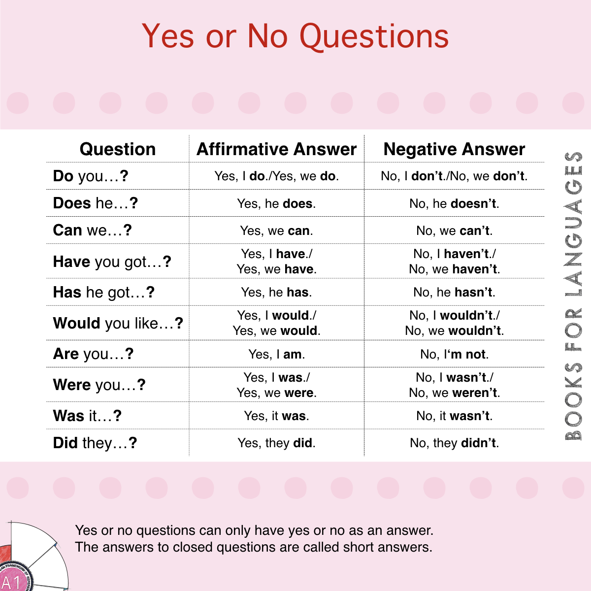 Yes Or No Questions In Present Form English Grammar A1 Level.