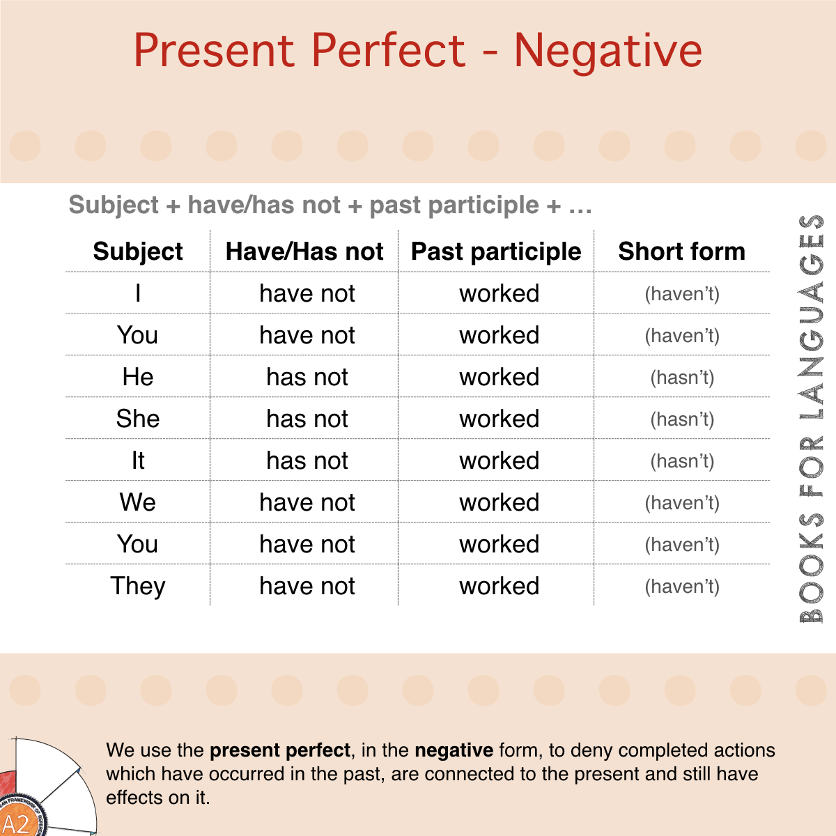 Present Perfect Continuous Tense Negative Examples
